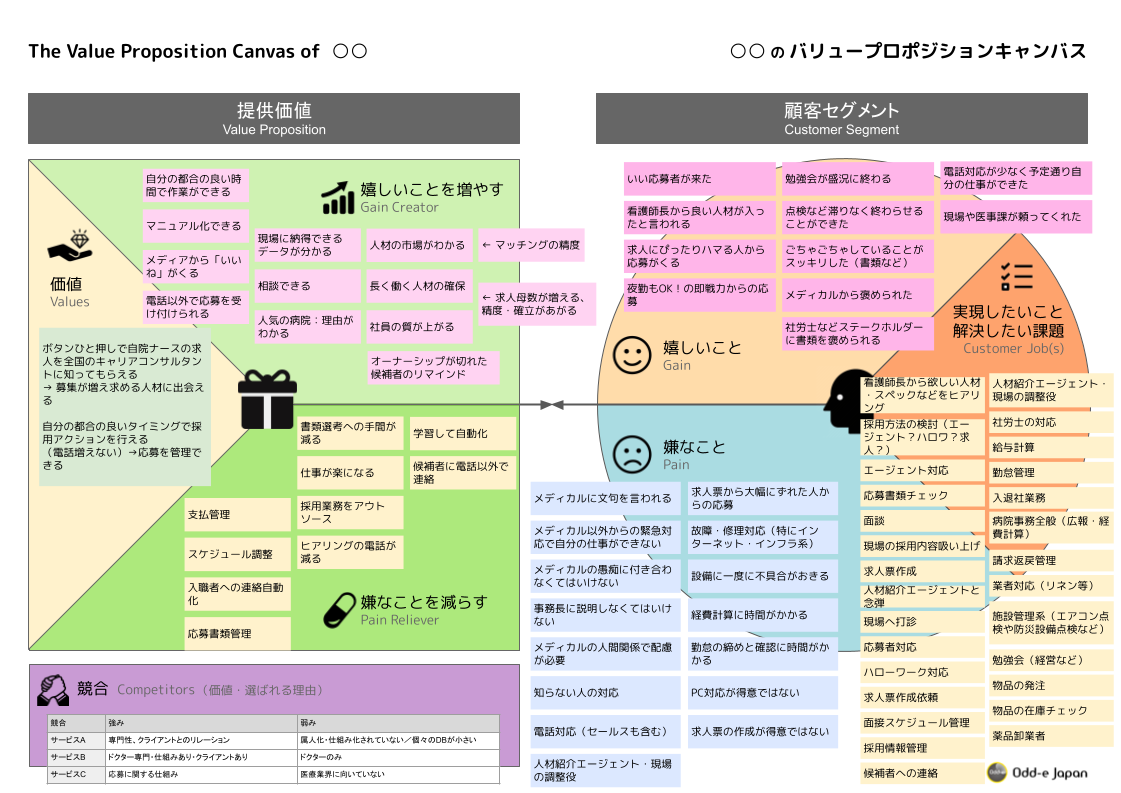 バリュープロポジションキャンバスの事例