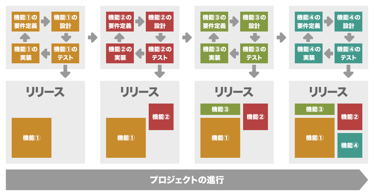 弊社のアジャイル（スクラム）開発のイメージ図