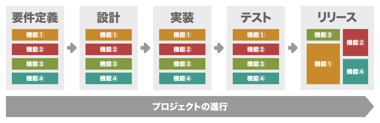 従来のウォーターフォール開発のイメージ図